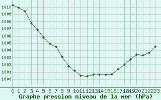 Courbe de la pression atmosphrique pour Altnaharra