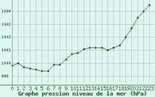 Courbe de la pression atmosphrique pour Renwez (08)