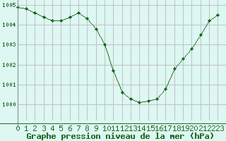 Courbe de la pression atmosphrique pour Kuemmersruck