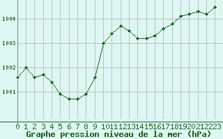 Courbe de la pression atmosphrique pour La Beaume (05)