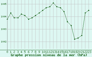 Courbe de la pression atmosphrique pour Herserange (54)