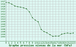 Courbe de la pression atmosphrique pour Meiringen