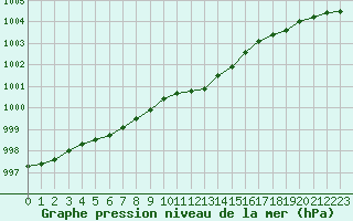 Courbe de la pression atmosphrique pour Sodankyla Vuotso