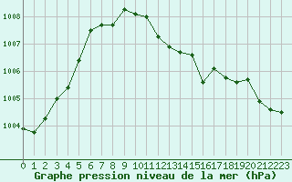 Courbe de la pression atmosphrique pour Melk
