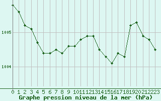 Courbe de la pression atmosphrique pour Isle-sur-la-Sorgue (84)