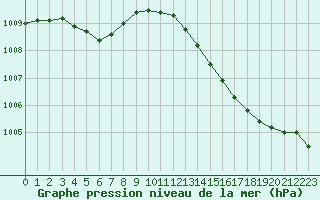 Courbe de la pression atmosphrique pour Lille (59)