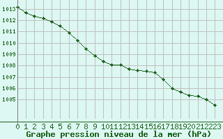 Courbe de la pression atmosphrique pour Barth