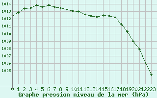 Courbe de la pression atmosphrique pour Lemberg (57)