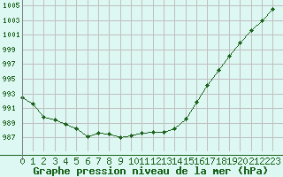 Courbe de la pression atmosphrique pour Munte (Be)