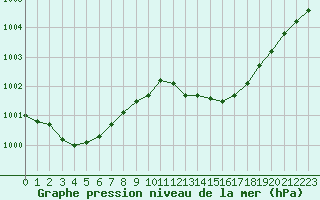 Courbe de la pression atmosphrique pour Munte (Be)