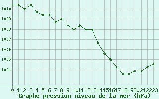 Courbe de la pression atmosphrique pour Lamballe (22)