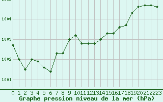 Courbe de la pression atmosphrique pour Luedenscheid