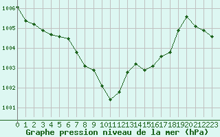 Courbe de la pression atmosphrique pour Zalau