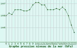 Courbe de la pression atmosphrique pour Mullingar