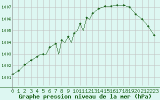 Courbe de la pression atmosphrique pour Berlevag