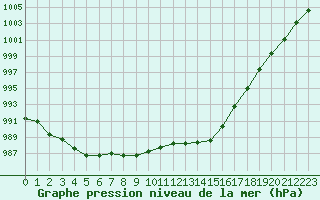 Courbe de la pression atmosphrique pour Bruxelles (Be)