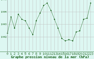 Courbe de la pression atmosphrique pour Sain-Bel (69)