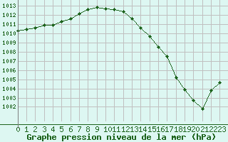 Courbe de la pression atmosphrique pour Donna Nook