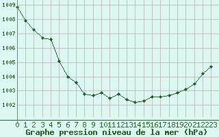 Courbe de la pression atmosphrique pour Als (30)