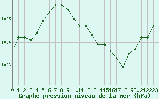 Courbe de la pression atmosphrique pour Weybourne