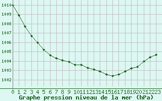 Courbe de la pression atmosphrique pour Saint Bees Head