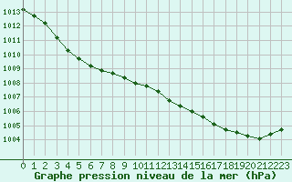 Courbe de la pression atmosphrique pour Leign-les-Bois (86)