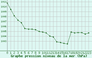 Courbe de la pression atmosphrique pour Warburg