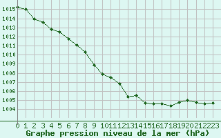 Courbe de la pression atmosphrique pour Harburg