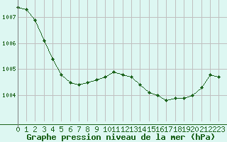 Courbe de la pression atmosphrique pour Lagny-sur-Marne (77)