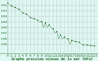 Courbe de la pression atmosphrique pour Scilly - Saint Mary