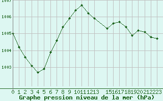 Courbe de la pression atmosphrique pour Sletnes Fyr