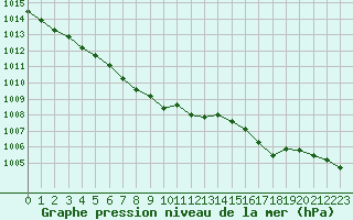 Courbe de la pression atmosphrique pour Boltenhagen