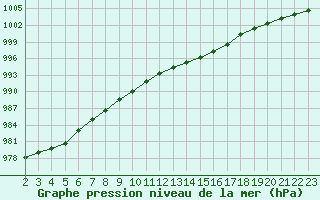 Courbe de la pression atmosphrique pour la bouée 6202678