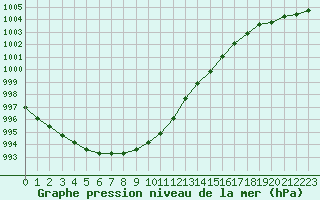 Courbe de la pression atmosphrique pour Namsskogan