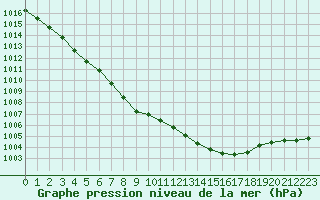 Courbe de la pression atmosphrique pour Osterfeld