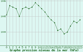 Courbe de la pression atmosphrique pour Gros-Rderching (57)