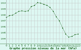 Courbe de la pression atmosphrique pour Gurande (44)