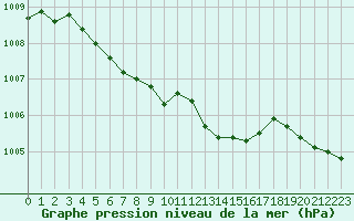 Courbe de la pression atmosphrique pour Remich (Lu)