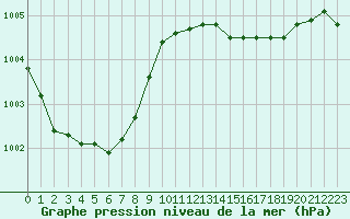 Courbe de la pression atmosphrique pour Rouen (76)