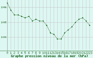 Courbe de la pression atmosphrique pour Zamosc