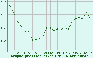 Courbe de la pression atmosphrique pour Sulejow