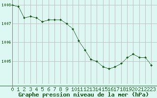 Courbe de la pression atmosphrique pour Bad Hersfeld