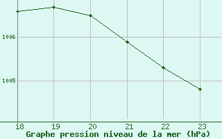 Courbe de la pression atmosphrique pour Mazres Le Massuet (09)