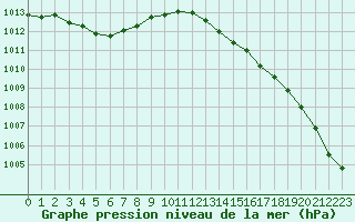 Courbe de la pression atmosphrique pour Strommingsbadan