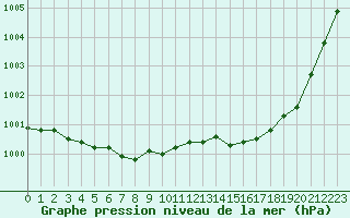 Courbe de la pression atmosphrique pour Bellefontaine (88)