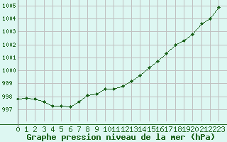 Courbe de la pression atmosphrique pour Marham