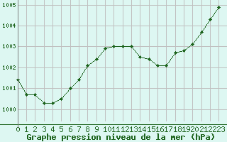 Courbe de la pression atmosphrique pour Saint-Vran (05)