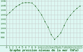 Courbe de la pression atmosphrique pour Hvide Sande