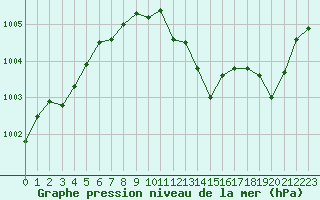 Courbe de la pression atmosphrique pour Alistro (2B)