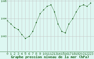 Courbe de la pression atmosphrique pour Gurande (44)